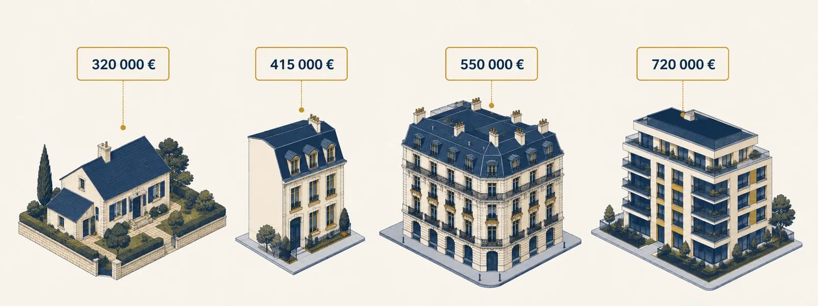 Frise isométrique de 4 immeubles haussmanniens comparables avec étiquettes de prix DVF, médiane mise en évidence — illustration de la méthode de comparaison utilisée pour calculer la valeur vénale